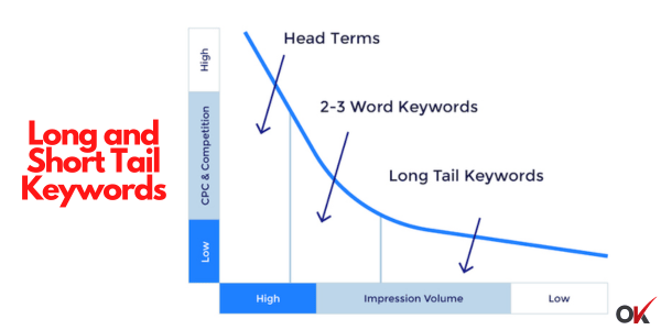 Long and Short Tail Keywords