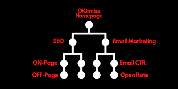 Oktimize  website silo content example