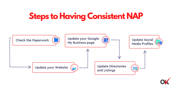 Steps to Having Consistent NAP