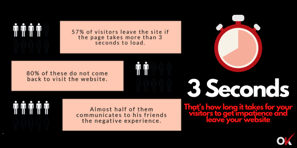 The impact of site speed on user experience